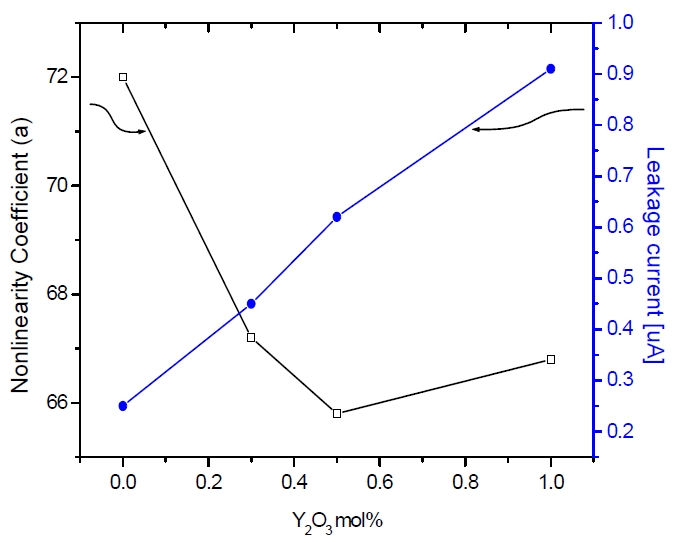 Nonlinearity coefficient (α) and leakage current (IL) of the ZnO varistors as a function of the Y2O3 amount.