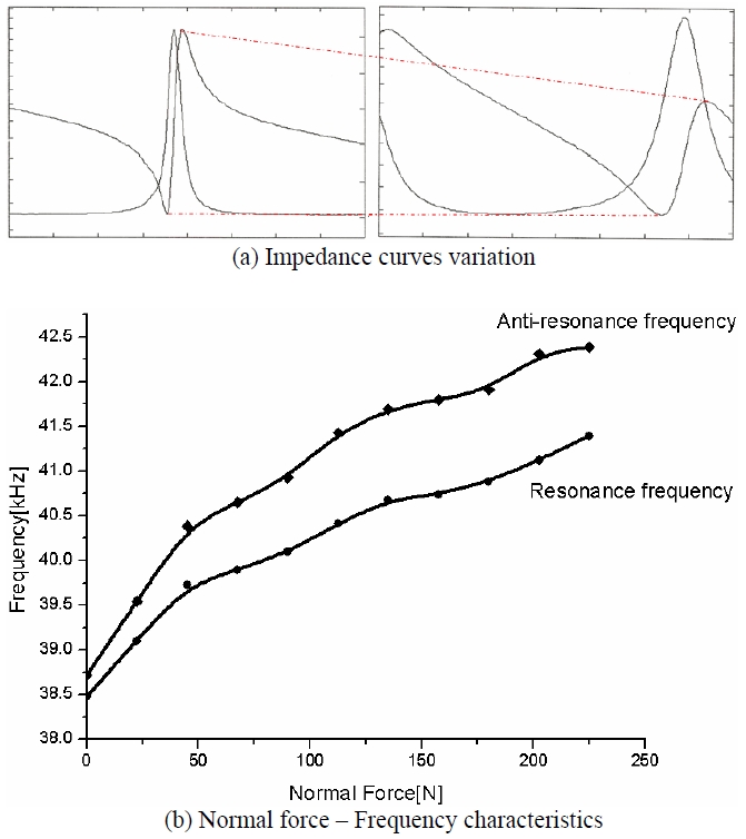 Dependence of resonance characteristics on normal force.