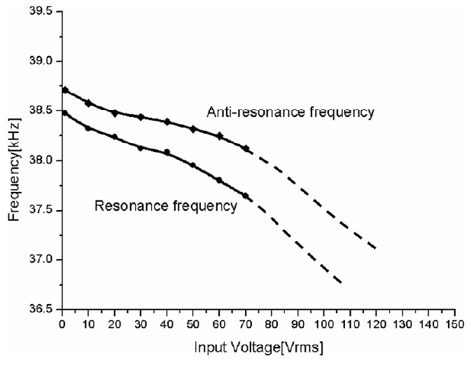 Dependence of resonance characteristics on input voltage.