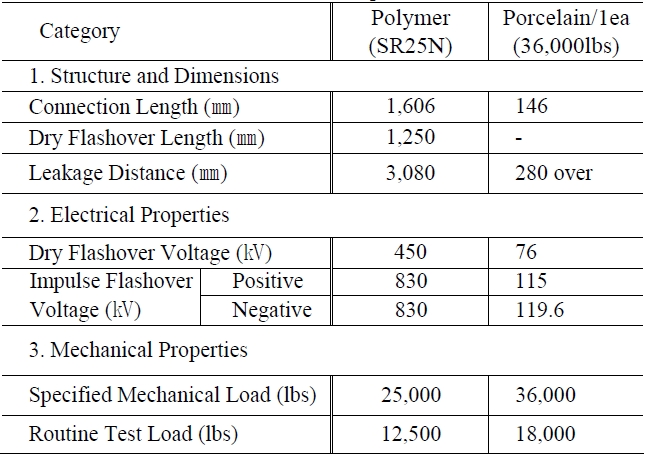 The characteristics of the test sample.