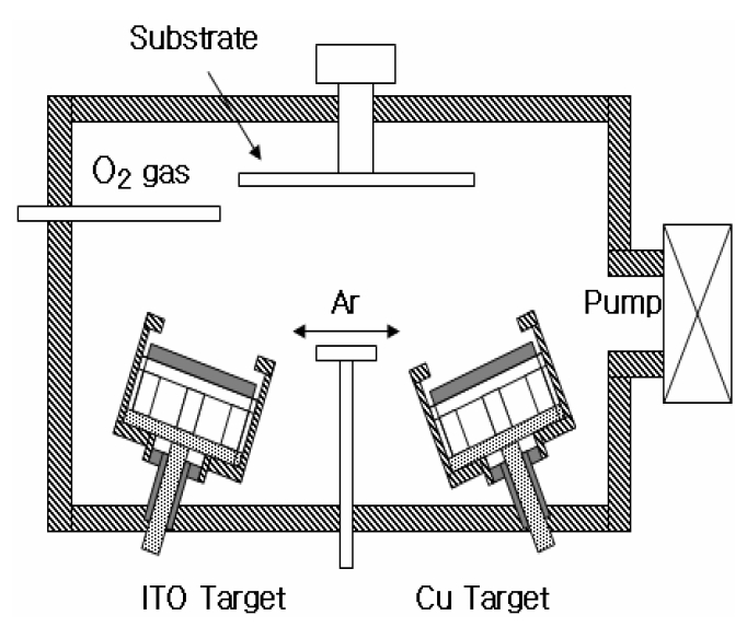 Schematic diagram of the RF and DC magnetron sputtering system.
