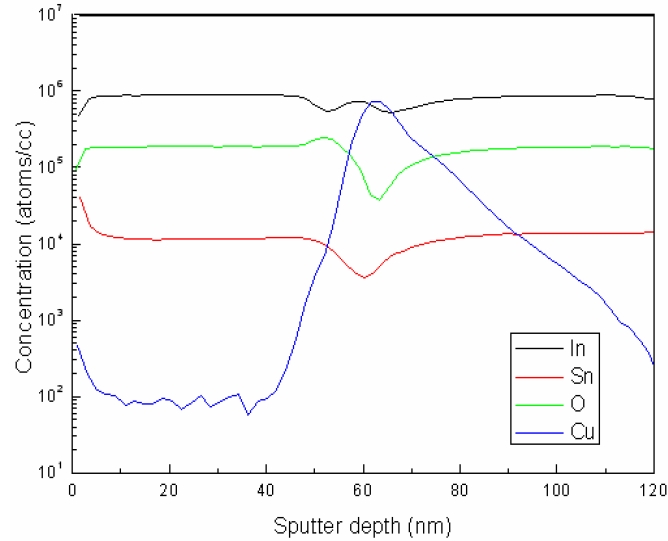 SIMS depth-profile of a typical ITO 50 nm/Cu 5 nm/ITO 45 nm film.
