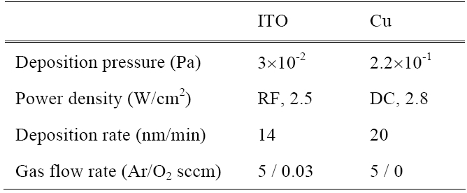 Deposition conditions of ITO and Cu thin films.