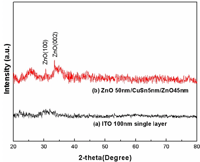 XRD pattern of the as deposited ITO and ZnO/CuSn/ZnO (ZCSZ) multilayer films.