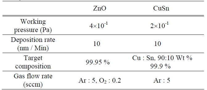 The deposition parameters and conditions for the ZnO and CuSn interlayer.