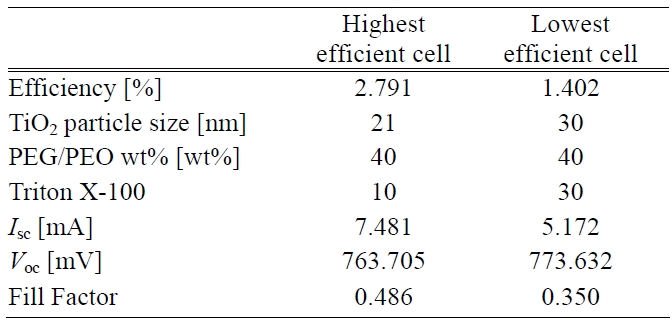Process conditions and photoelectric performances of cells.