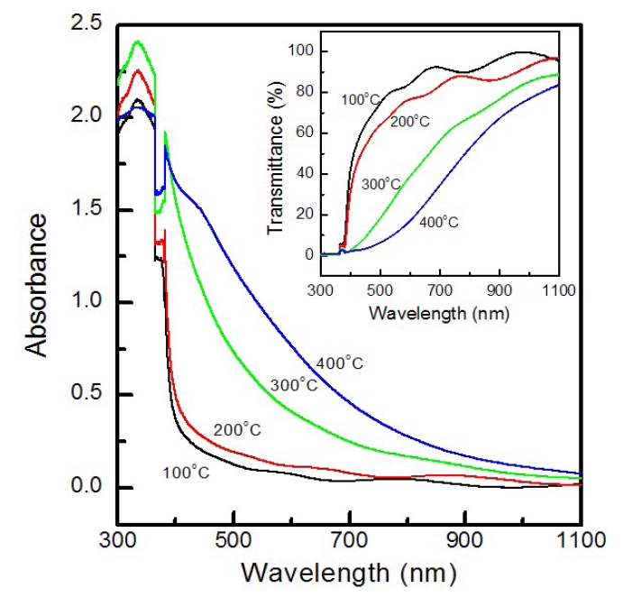 Absorbance for the ZnO thin films deposited at various growth temperatures. The inset indicates the optical transmittance as a function of the wavelength.