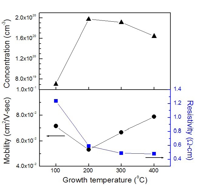 The dependence of the carrier concentration, mobility, and electrical resistivity of the ZnO thin films on the growth temperature.