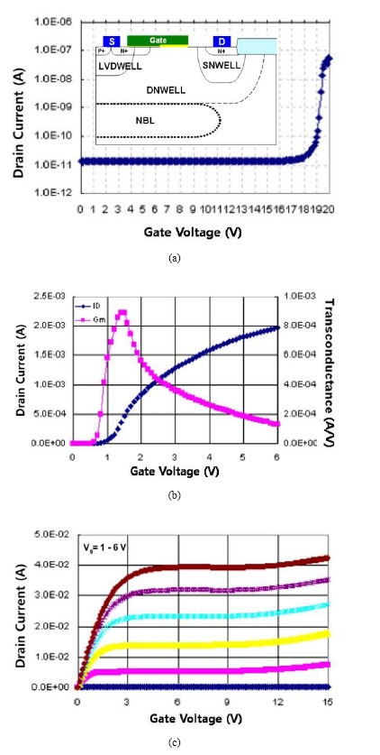 Electrical characteristics of N-LDMOS device with a double gate oxide at Vgs  = 5 V and Vds = 12 V; (a) drain current versus drain voltage (breakdown  characteristics), (b) drain current / transconductance versus gate voltage, and (c) drain  current versus drain voltage at different gate voltage. Inset of (a) is a structure of N- LDMOS device with a double gate oxide.