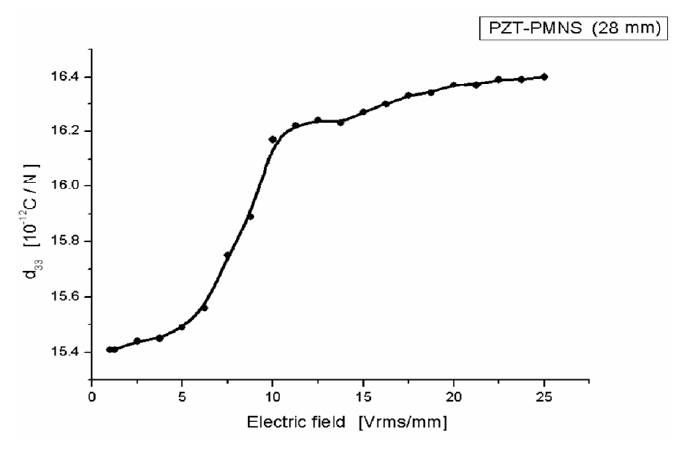 Relation between PZT constant and electric field. PZT: piezoelectric, PMNS: polynomial modular number system.