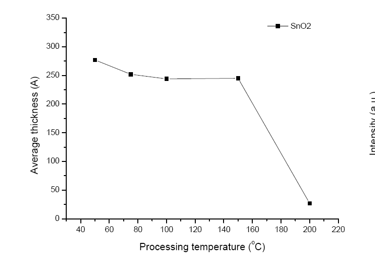 Average growth rate of tin oxide thin film with substrate temperature.