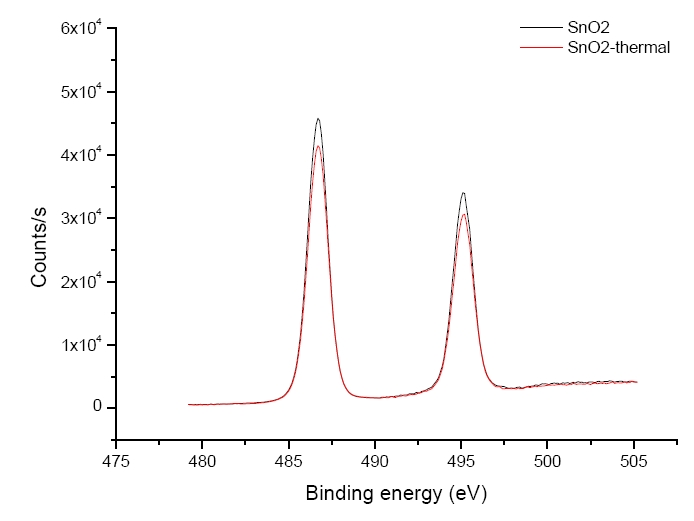 XPS spectra of Sn 3d5/2 in SnO2 thin films prepared with oxygen plasma, as-deposited and thermally annealed.