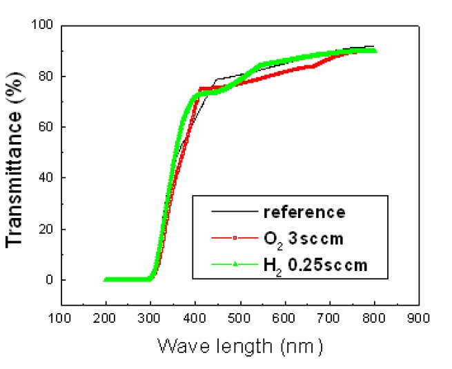Optical transmittance spectra of ITO thin films deposited under different ambient gases (Ar, Ar+O2 ,and Ar+H2).