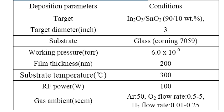 Conditions of sputtering ITO thin films.