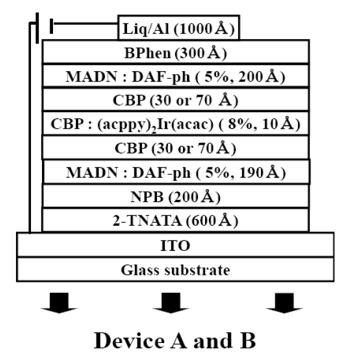 The structure of devices A and B used in the experiment. Al: aluminum, Liq:  lithium quinolate, , BPhen: 4,7-diphenyl-1,10- phenanthroline, MADN: 2-methyl-9,10- di(2-naphthyl)anthracene, DAFph: 1,4-bis[2-(7-N-diphenyamino-2-(9,9-diethyl-9H- fluoren-2-yl))vinyl] benzene, CBP: 4,4′-N,N′-dicarbazole-biphenyl, NPB: N,N′-bis- (1- naphyl)-N,N′-diphenyl-1,1′-biphenyl-4,4′-diamine, 2-TNATA: 4,4′,4′′- tris[2- naphthyl (phenyl)amino] triphenylamine, ITO: indium tin oxide.