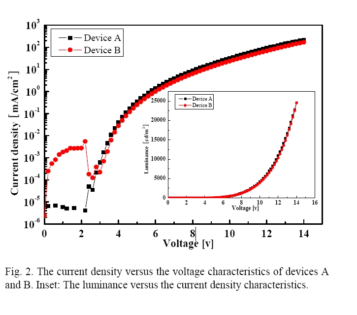 The current density versus the voltage characteristics of devices A and B. Inset: The luminance versus the current density characteristics.