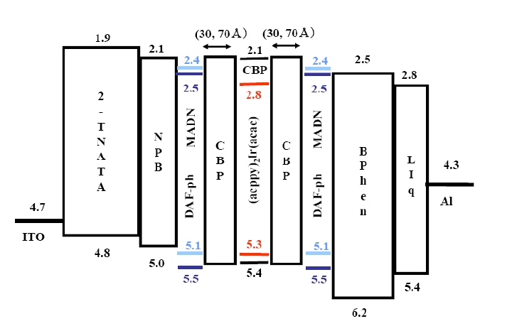 The energy level diagrams of devices A and B. The numbers showthe HOMO and LUMO of the various materials used in this study. Al:aluminum, Liq: lithium quinolate, , BPhen: 4,7-diphenyl-1,10-phenanthroline, MADN: 2-methyl-9,10-di(2-naphthyl)anthracene, DAFph:1,4-bis[2-(7-N-diphenyamino-2-(9,9-diethyl-9H-fluoren-2-yl))vinyl]benzene, CBP: 4,4′-N,N′-dicarbazole-biphenyl, NPB: N,N′-bis-(1-naphyl)-N,N′-diphenyl-1,1′-biphenyl-4,4′-diamine, 2-TNATA: 4,4′,4′′-tris[2-naphthyl (phenyl)amino] triphenylamine, ITO: indium tin oxide.