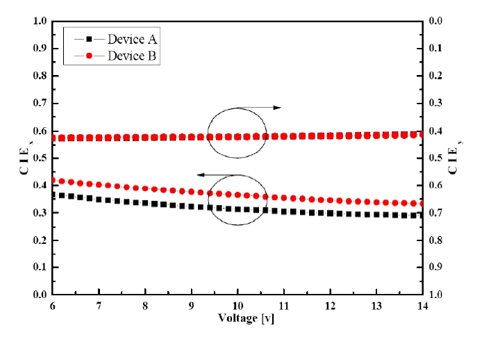 the CIEx,y coordinates versus the voltage characteristics of devicesA and B.