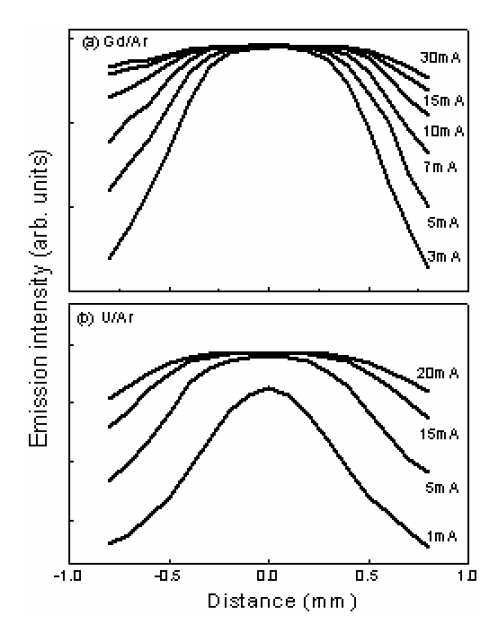 The emission intensity in function of positions of the discharge in the radial direction (a) Gd/Ar hollow cathode discharge and (b) U/Ar hollow cathode discharge. This signal corresponds to the spatial distribution of electrons in the discharge.