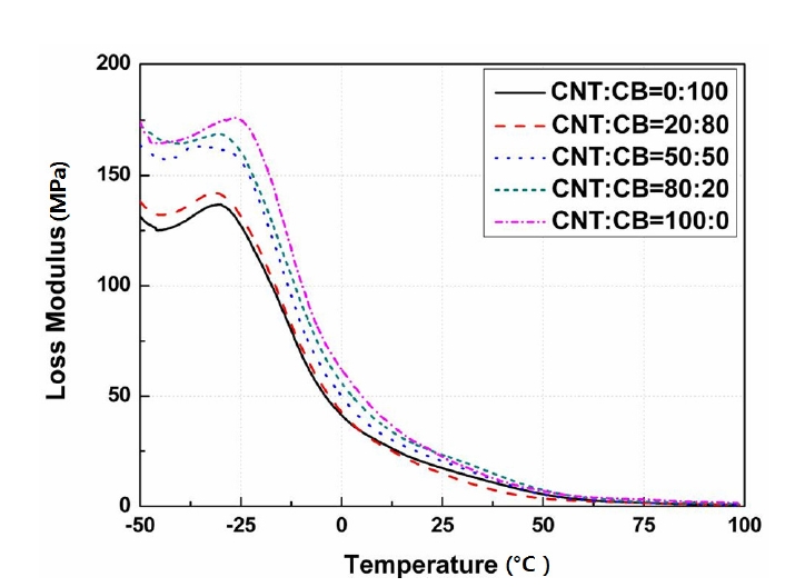 The loss modulus of the nano-composite by the carbon nanotube (CNT) content. CB: carbon black.