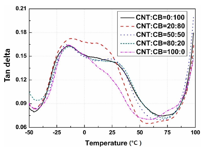 The Tanδ of the nano-composite by the carbon nanotube (CNT) content. CB: carbon black.
