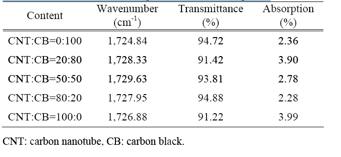 Transmittance and absorption of the nano-composite.
