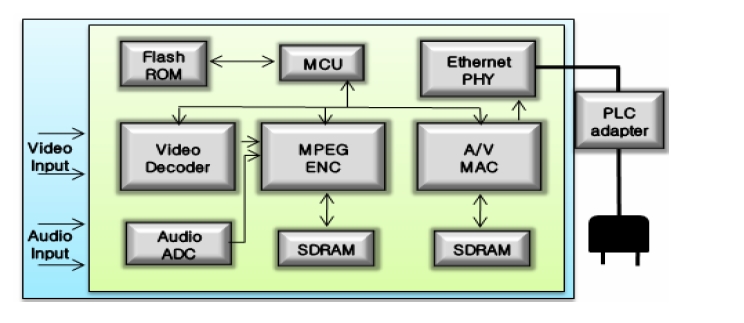 The diagram of the transmitter. ROM: read-only memory, MCU: micro  controller unit, PHY: physical layers, PLC: power line communication, MPEG: Moving  Picture Expert Group, ENC: encoded, A/V: audio/video, MAC: Macintosh, ADC:  analog to digital conversion, SDRAM: synchronous dynamic random access memory.
