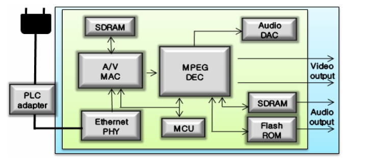Diagram of the receiver. ROM: read-only memory, MCU: micro controller unit,  PHY: physical layers, PLC: power line communication, MPEG: Moving Picture Expert  Group, ENC: encoded, A/V: audio/video, MAC: Macintosh, ADC: analog to digital  conversion, SDRAM: synchronous dynamic random access memory.
