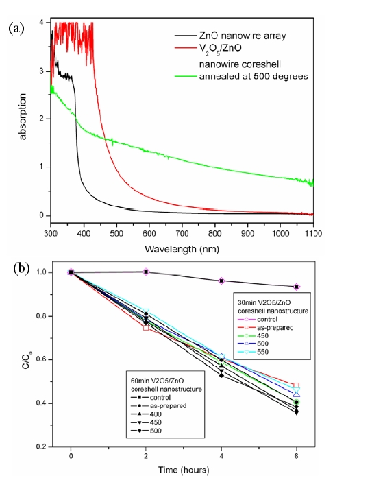 (a) Ultraviolet visible spectra for pure zinc oxide (ZnO) nanowire array,  as?deposited vanadium pentoxide (V2O5)/ZnO core?shell sample and the V2O5/ZnO  nano?lollipops array after annealed at 500℃; (b) The concentration of  2,6?dichlorophenol solution as the function of irradiation time by using V2O5/ZnO  composite nanostructures as catalyst.