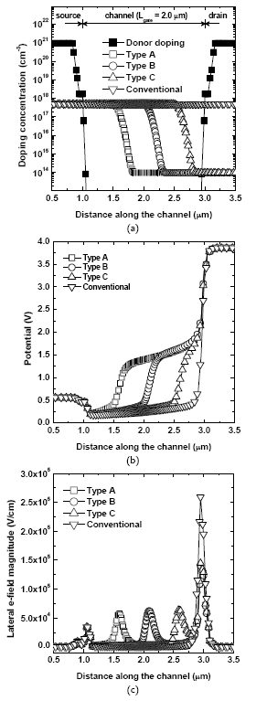 The two?dimensional device simulation results. (a) Impurity concentrations in  the channel and source/drain regions of four different types of transistors. (b) Potential  distribution. (c) Lateral electric field. The cross section is taken at 10 nm below the  Si/SiO2 interface. Bias conditions are VDS = 3.3 V and VGS = 1.2 V.