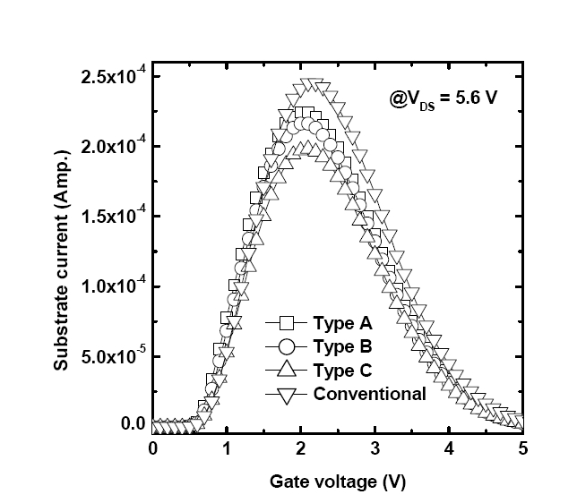 ISUB vs. VGS characteristics of the fabricated lateral asymmetric channels and  the conventional device ( VDS = 5.6 V).