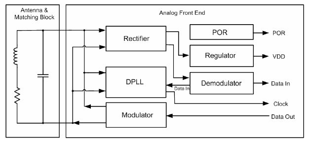 The proposed radio frequency identification analog front end block diagram.