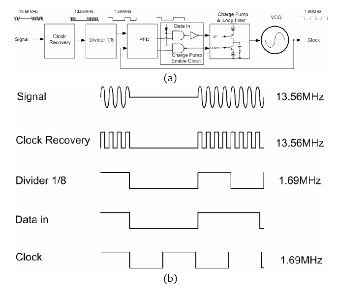 The digital phase locked loop (DPLL) with a charge pump enable circuit (a) the  DPLL block diagram (b) the signal waveforms in the DPLL.