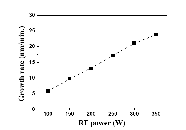 The growth rate of Al?doped zinc oxide films as a function of radio frequency (RF) power.