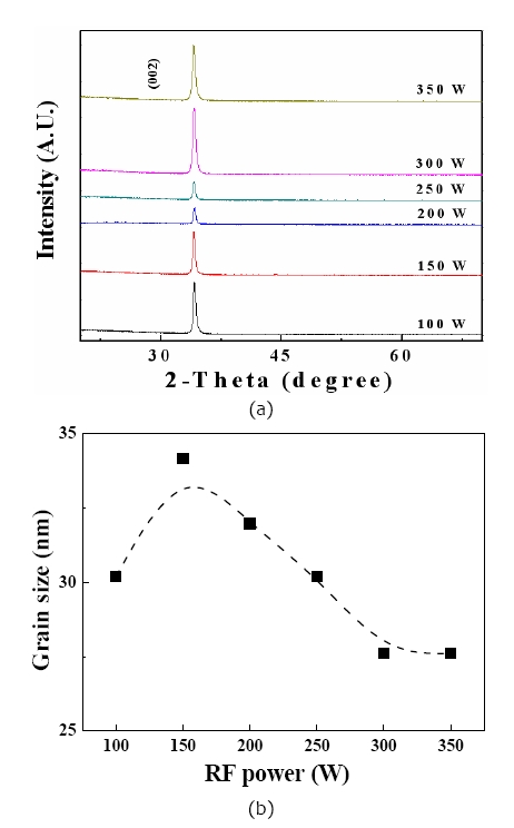 X?ray diffraction results of Al?doped zinc oxide films depositedon a glass substrate, (a) X-ray spectra and (b) grain size. RF:radio frequency.