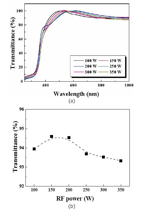 Optical properties of Al?doped zinc oxide films as a functionof radio frequency (RF) power, (a) transmittance spectra and (b)average transmittance (400?800 nm).