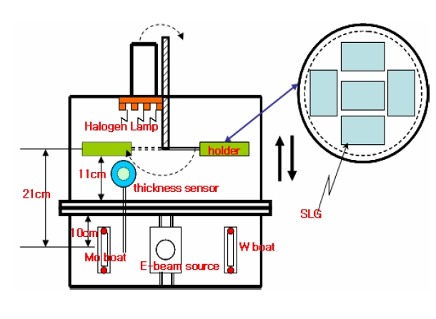 The diagram of the electron beam evaporation machine(Korea vacuum KV?660, 10?7 torr).