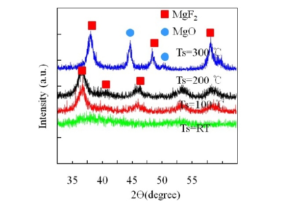 The X?ray diffraction analysis of the MgF2 thin films at varioussubstrate temperatures (Ts). RT: room temperature.