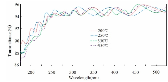 The transmittance spectra of the MgF2 thin films at varioussubstrate temperatures.