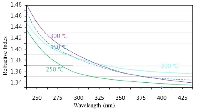 The reflective index as a function of wavelength for the MgF2thin films at various heat treatment temperatures.