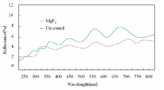 The reflectance curves of Mo/CuInS2/CuGaS2 thin films withand without the MgF2 thin films.