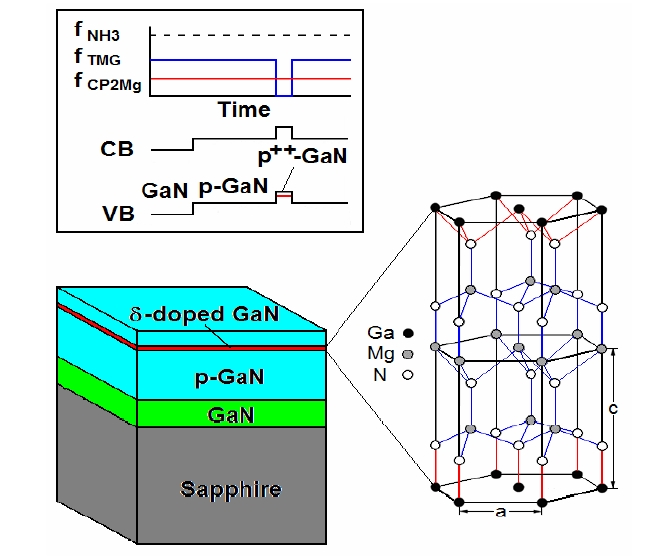 Schematic diagram of heavily Mg-doped GaN epitaxial growth with the inclusion of an Mg delta­doped layer by interrupting the flow rate of the TMGa source.