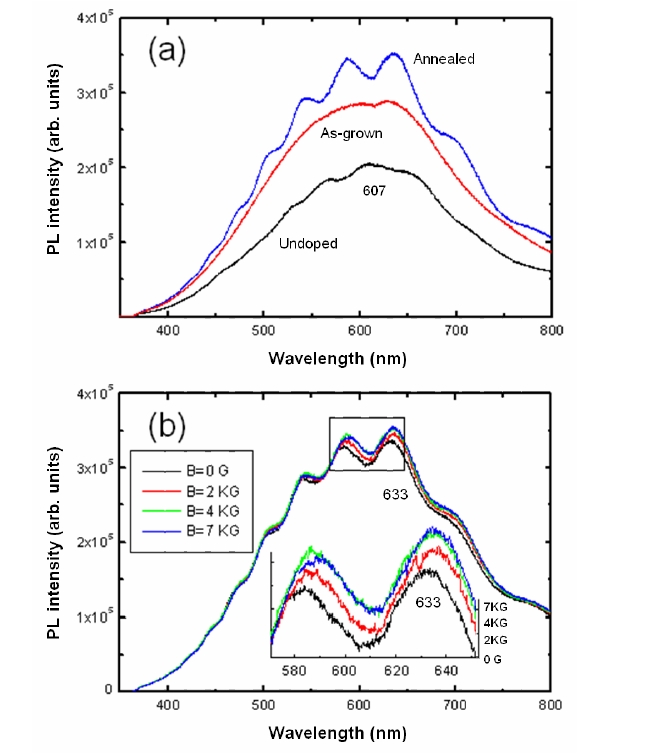 The magnetic field dependence of the photoluminescense (PL) spectra for (a)  various samples of GaN thin films at a magnetic field of B=4 KG and (b) the annealed  Mg?doped sample under various magnetic fields. The PL spectra were measured at  room temperature.