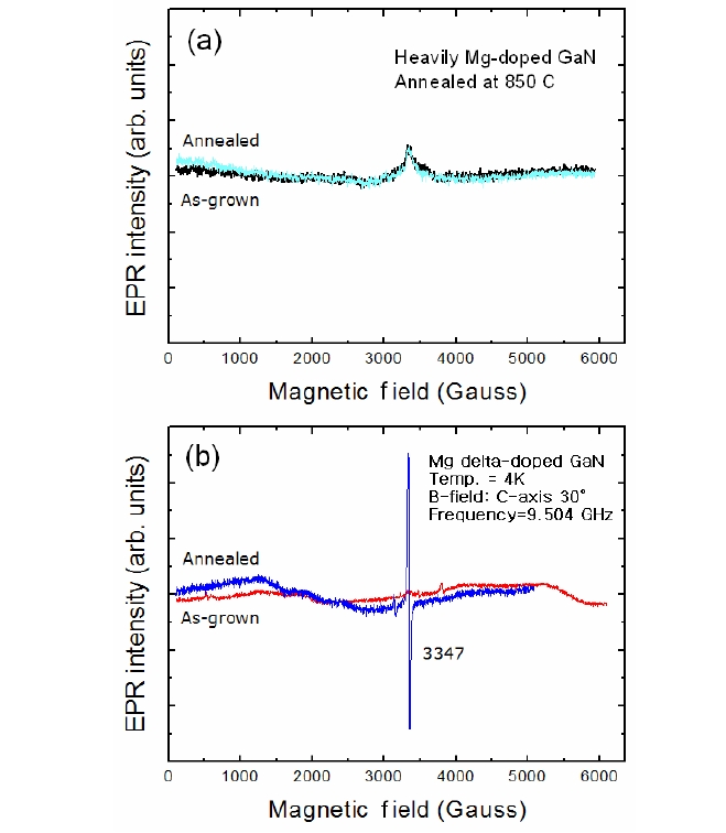 The electron paramagnetic resonance (EPR) signals for boththe regularly Mg?doped UDL sample and the Mg delta?doped uniform/diffuse double layer (UDL/DDL) samples at low temperature, 4K. The annealed delta?doped UDL/DDL sample shows EPR resonance.The as?grown Mg delta?doped GaN film does not show the EPR signal,and the heavily Mg?doped GaN films for both the as?grown andannealed UDL samples do not show EPR signals due to the low spindensity at a thickness of 0.2 μm [16].