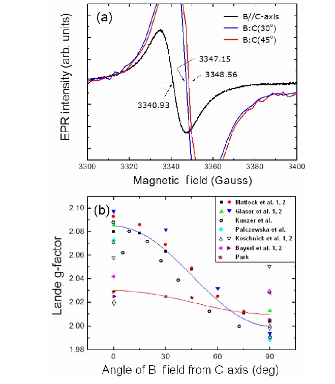 The electron paramagnetic resonance (EPR) signals for various directional  orientations measured from the annealed Mg deltadoped thin film at low temperature, 4  K [16], and various Lande gfactors of Mg dangling bonds in GaN as a function of the  angle between the magnetic field and the c axis. The data were classified into two  groups indicating two types of deep hole centers.