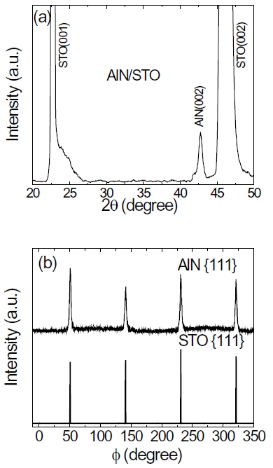 X-ray diffraction patterns: (a) θ -2θ scan for AlN/STO; (b) φ-scans from (111) reflections of AlN and STO (Ref. [53]).