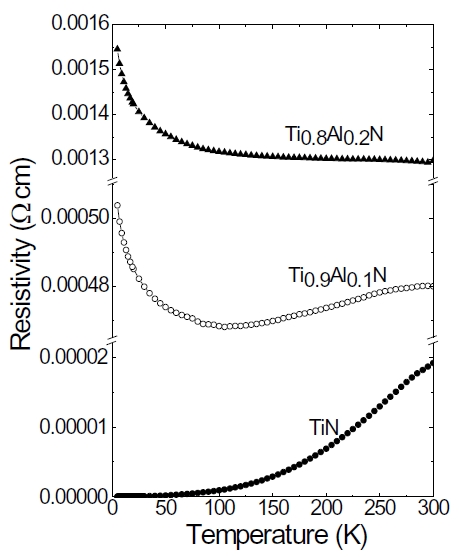 Temperature dependent resistivity of a TiN film annealed at 900℃ and Ti1-xAlxN (x = 0.1 and 0.2) films on STO annealed at 1,000℃ (Ref. [53]).