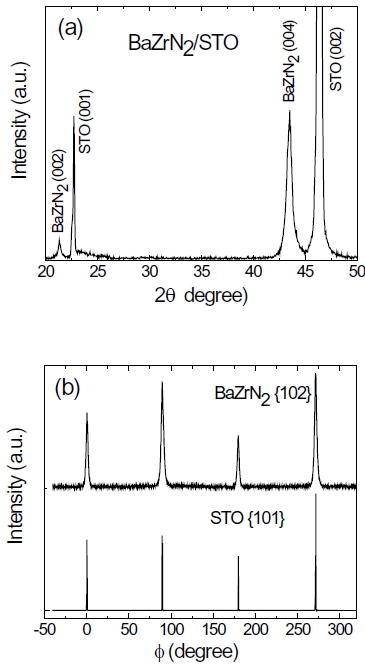 X-ray diffraction patterns: (a) θ -2θ scan and (b) φ -scans from (102) reflections of BaZrN2 and (101) of STO (Ref. [55]).