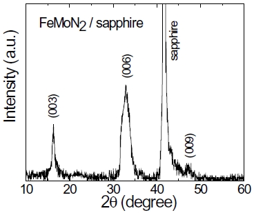 X-ray diffraction pattern θ -2θ scan of FeMoN2 film on sapphire.