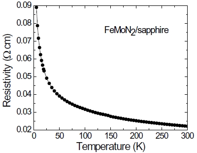 Temperature dependent resistivity of a FeMoN2 film on sapphire.